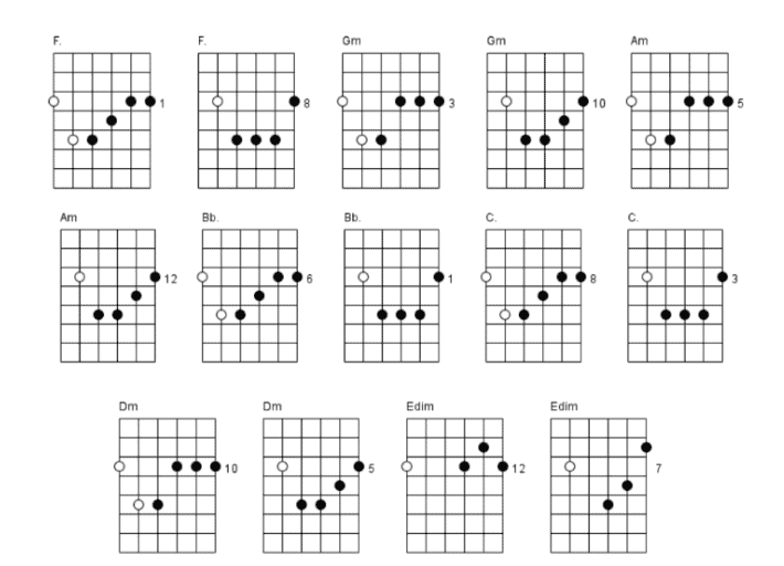10. F major scale Diatonic chord chart
