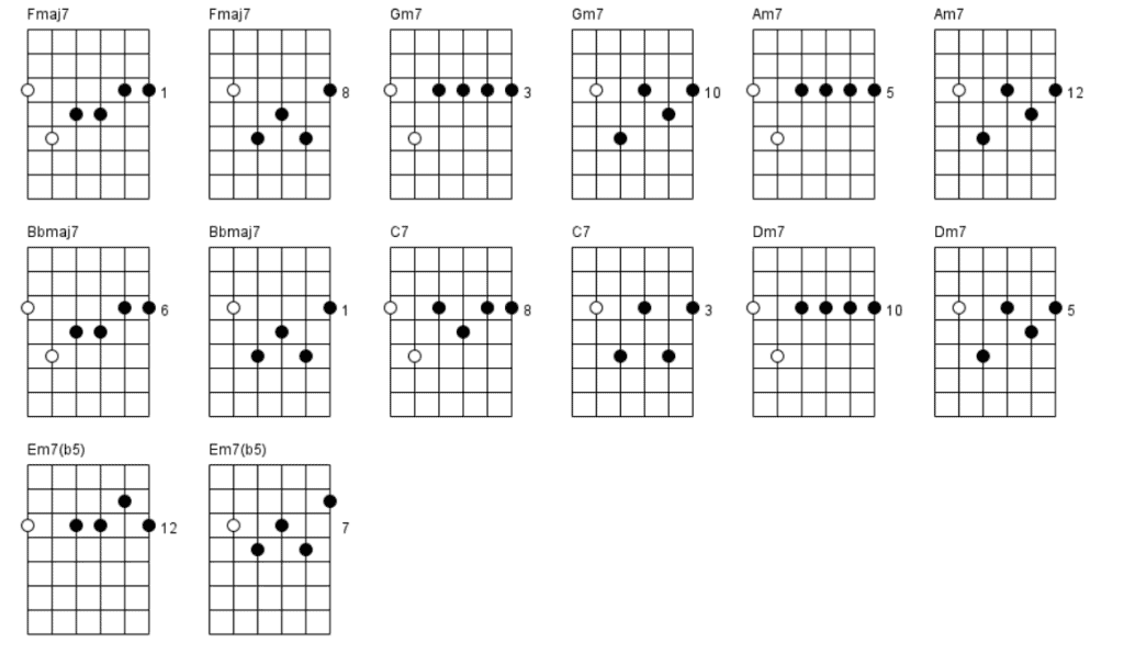 11. F major scale Diatonic seventh chord chart