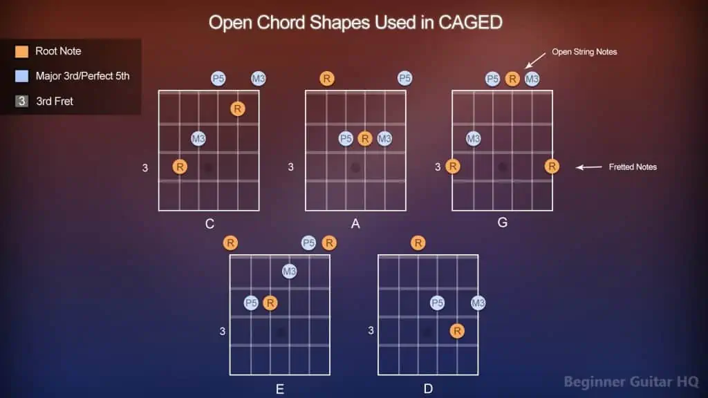 3. Diagram of all CAGED System Open Chords