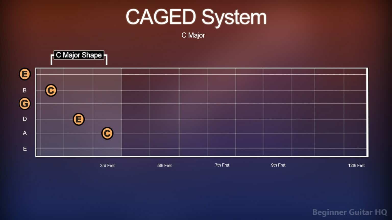 Learning the Caged System Guitar Beginner Guitar HQ