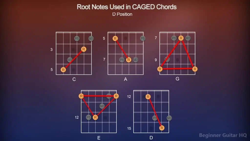 9. CAGED System Root Notes D Position