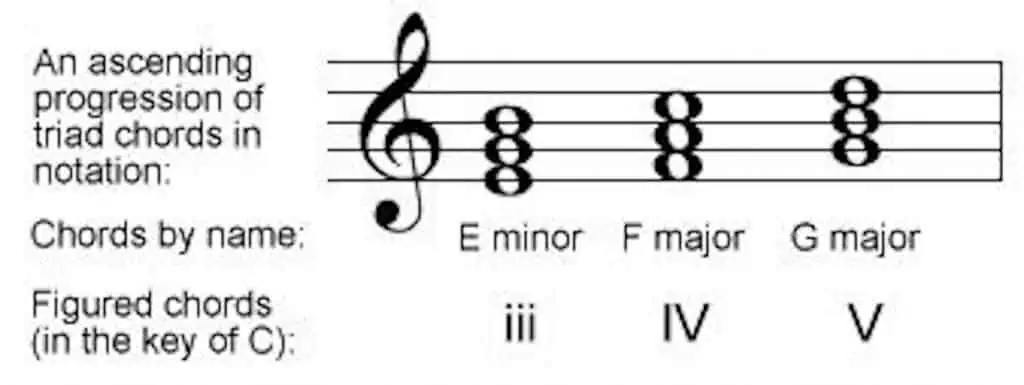 Modern harmony, its explanation and application . Ex.196. RAVEL,Valses  nooles.(later) ^ ^ ^. NEW METHODS OF CHORD-STRUCTURE 95 Ex.197. Anime.  DEBUSSY,Pelleas. IflOO /— ^ m ^^ A moments thought will show us