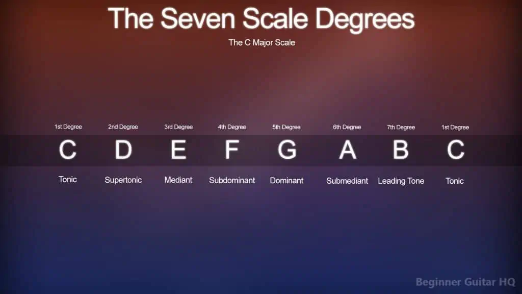 8. Scale Degrees