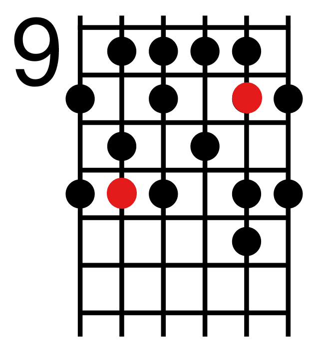 7 Melodic Minor Scale Shape 3