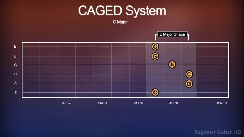 10. CAGED C Maj in E Shape