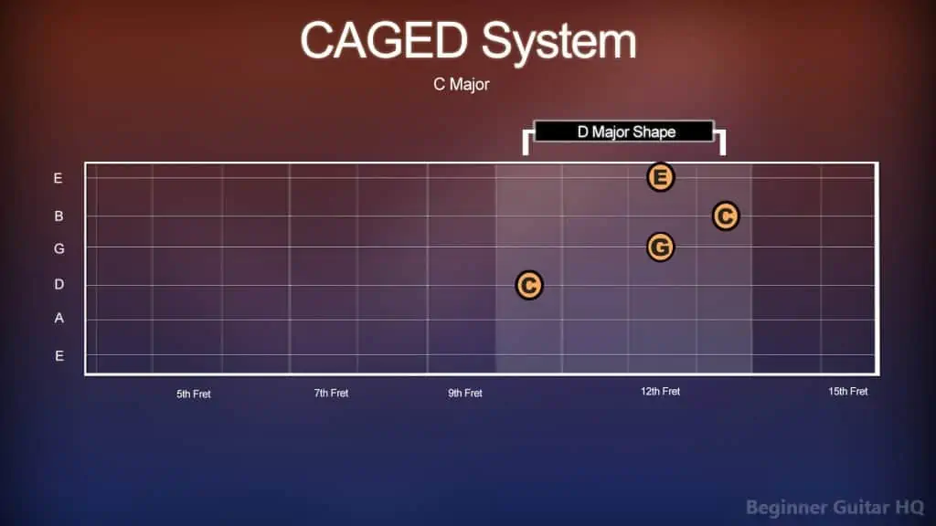 11. CAGED C Maj in D Shape