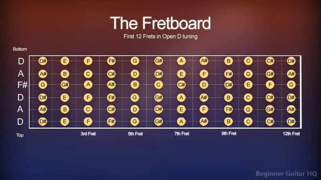 3. The Fretboard Open D tuning