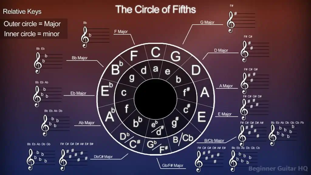 Circle of Fifths Card  Bountiful Music