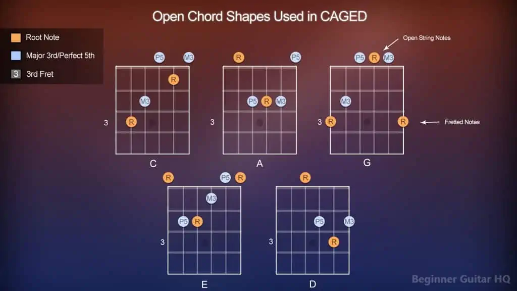 6. CAGED System Chord Shapes