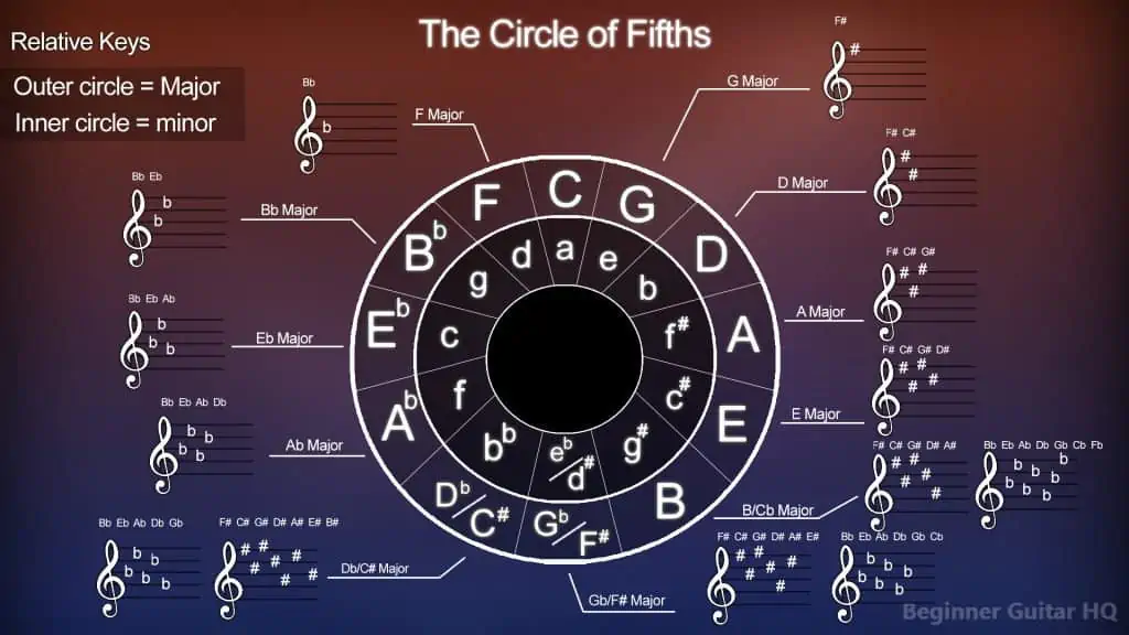6. Diagram of the Circle of Fifths
