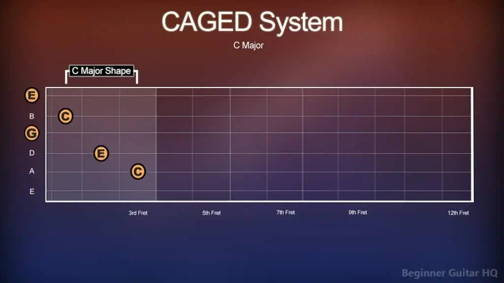 7. CAGED C Maj in C Shape