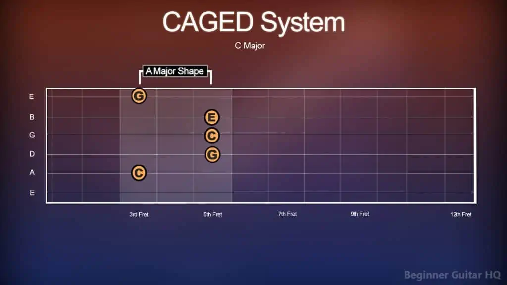 8. CAGED C Maj in A Shape