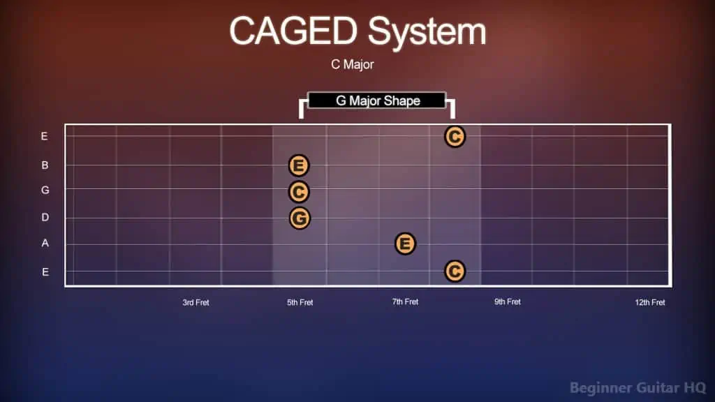 9. CAGED C Maj in G Shape