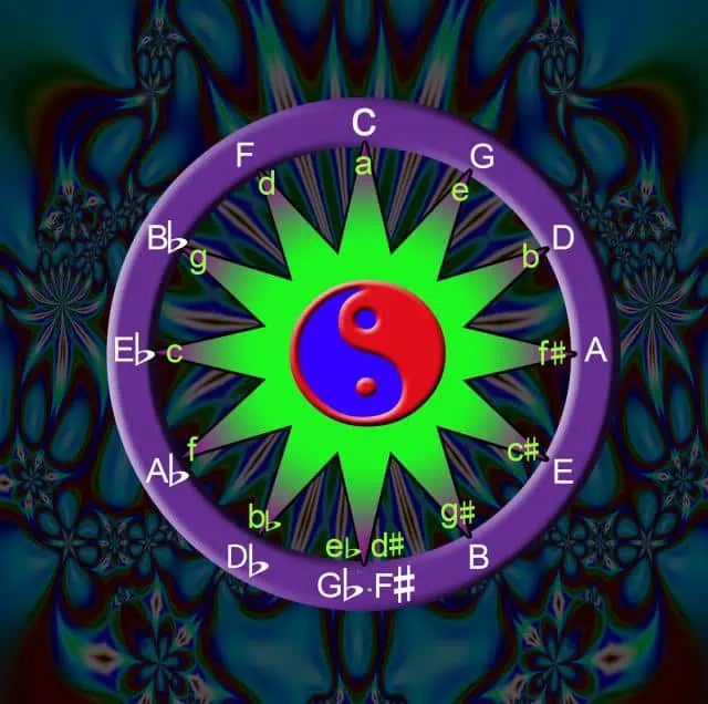 2 Circle of fifths