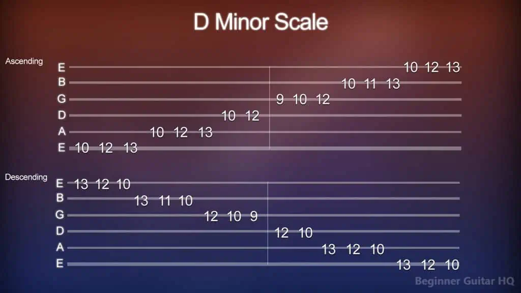 7. D Minor Scale