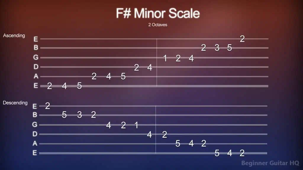 7. F minor Scale